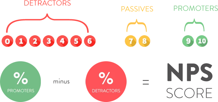 Example calculation of Net Promoter Score from the share of promoters and detractors